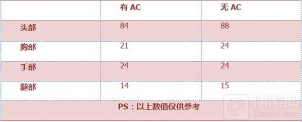 CF手游寒霜烈龙好不好用 新概念上分利器评测