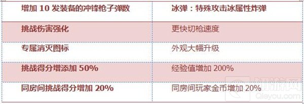 CF手游寒霜烈龙好不好用 新概念上分利器评测