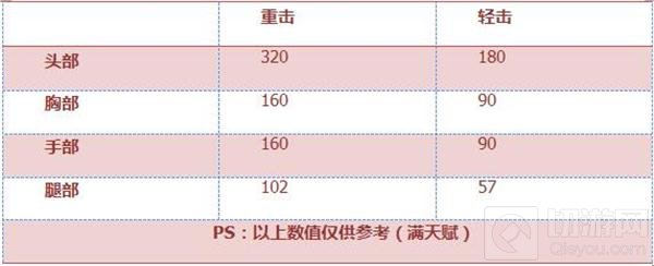 CF手游尼泊尔牡丹怎么样 尼泊尔牡丹属性评测