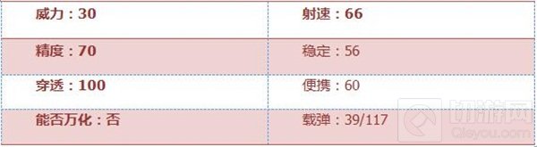 CF手游M4A1欢乐谷怎么样 M4A1欢乐谷属性评测