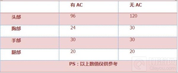 CF手游M4A1-青花瓷属性评测：性能堪比英雄级