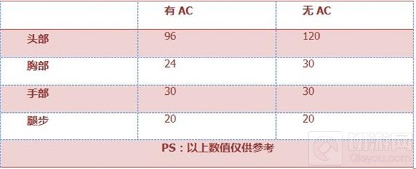 CF手游M4A1-XS-赤龙怎么样 武器属性综合解析