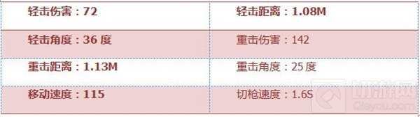 CF手游玩具苍蝇拍好用吗 武器属性全面评测