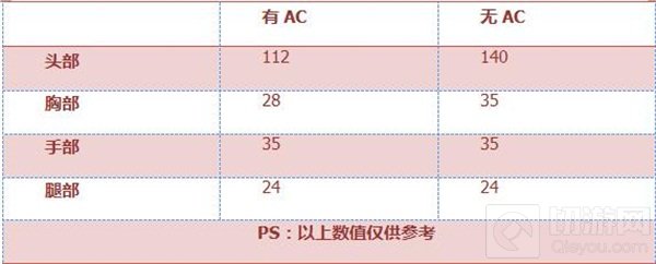 CF手游AK47-A好用吗 AK47-A属性全方位评测