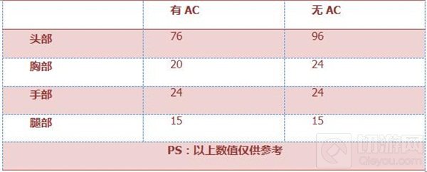 CF手游9A91圣诞怎么样 经典武器属性全评析