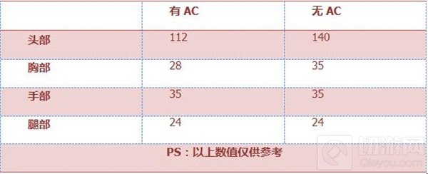 CF手游M14EBR-火焰性能综合评测 性能堪比AK