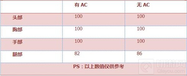 CF手游AWM-圣诞属性评测：卓越品质 节日专属