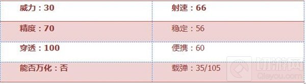 CF手游M4A1圣诞版怎么样 M4A1圣诞版属性点评