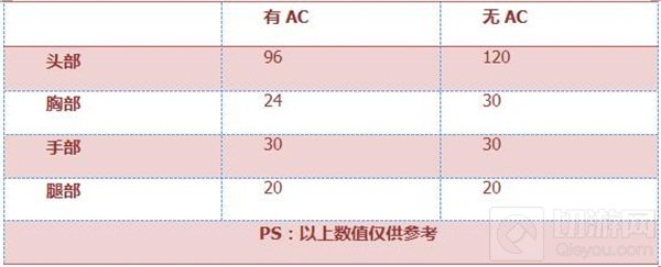 CF手游M4A1圣诞版怎么样 M4A1圣诞版属性点评