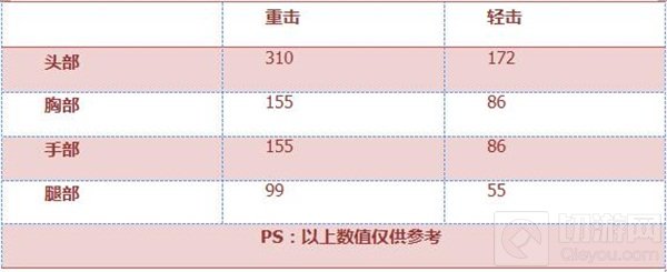 CF手游龙鳞厉不厉害 龙鳞属性全方位大评测