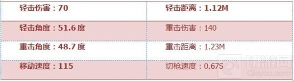 CF手游龙鳞厉不厉害 龙鳞属性全方位大评测