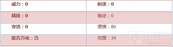 CF手游腊八粥手雷怎么样 腊八粥手雷属性介绍