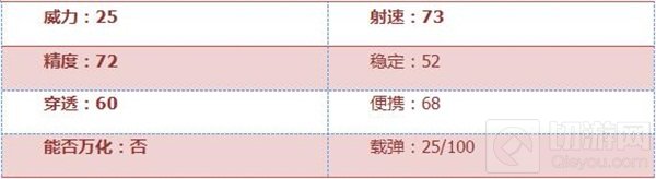 CF手游9A91-SS好不好用 武器综合属性全解读