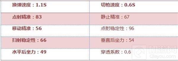 CF手游9A91-SS好不好用 武器综合属性全解读