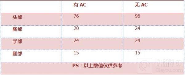 CF手游9A91-SS好不好用 武器综合属性全解读