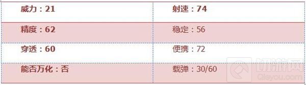 CF手游MP5评析：生化挑战必备 射速全面加强