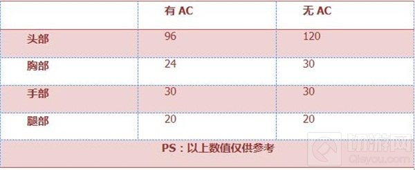 CF手游KAC-突击手好不好用 百战老枪综合评测