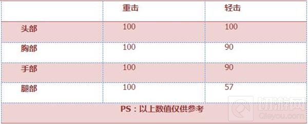 CF手游警棍糖果世界怎么样 糖果世界属性评析