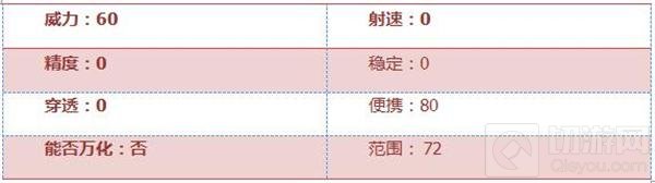 CF手游警棍糖果世界怎么样 糖果世界属性评析