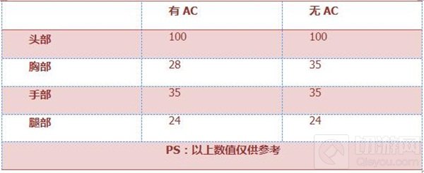 CF手游AK47-苍龙怎么样 AK47-苍龙综合评测