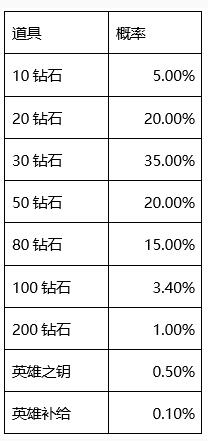 CF手游拼图大作战抽奖概率 英雄补给不好得