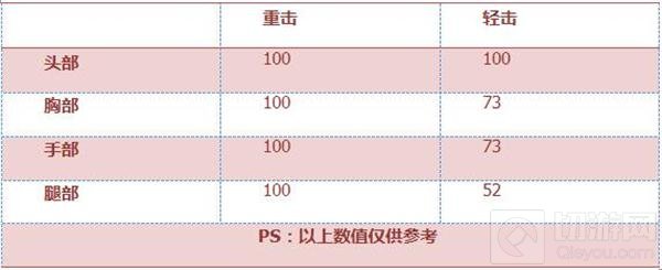 CF手游激光短刃巧克力怎么样 武器综合评测