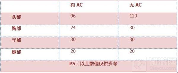 CF手游加特林狼牙怎么样 生化神器综合点评