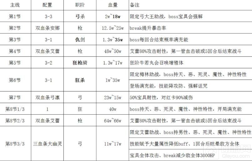 FGO手游1900万下载活动有哪些 1900万下载活动奖励活动攻略