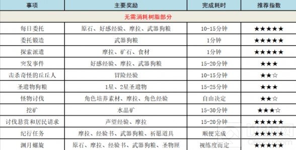 原神每日必做任务清单无需树脂消耗 地图资源全收集路线