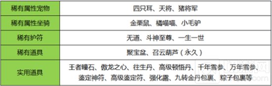 刀剑online18周年逆天福利 100%送护符