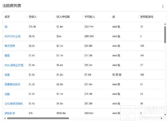 游戏科学跻身Steam收入榜第十 黑神话功不可没 - 切游网